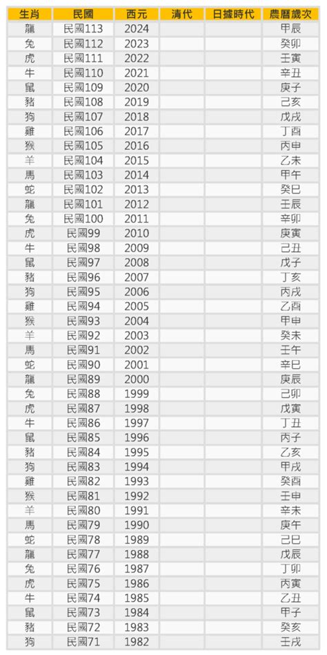 生肖對照表|十二生肖年份對照表 (西元、民國)